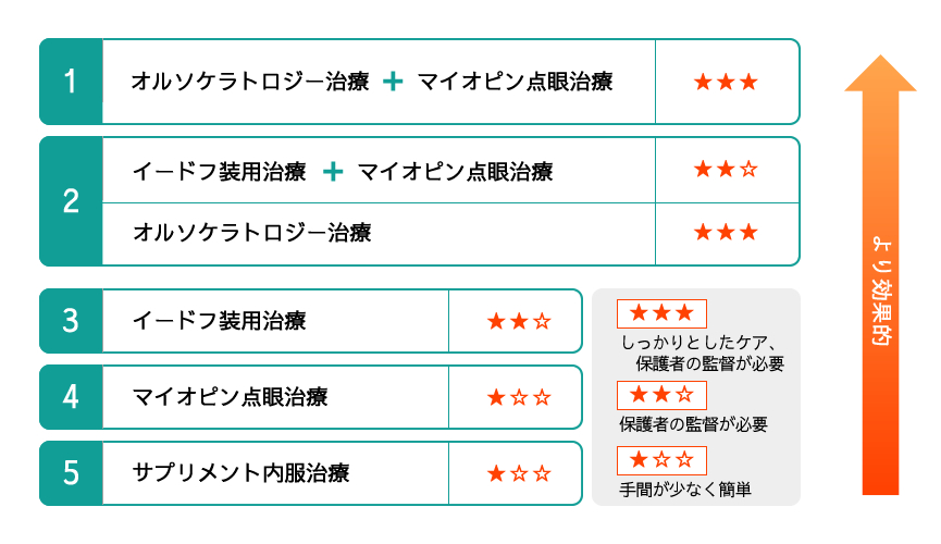 近視抑制治療の組み合わせと効果（当院調べ）